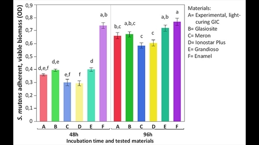 Fig. 1 Biomasa vitale e Straptococcus mutans i pranishëm në sipërfaqen e kampioneve pas 48 ose 96 orësh. Grafiku paraqet gabim mesatar standard ± 1; shkronjat e vogla të ndryshme tregojnë ndryshimet domethënëse midis grupeve (test Tukey, p<0,05). Materialet C,D dhe në masë më të vogël A kanë reduktuar në mënyrë domethënëse zhvillimin e biofilmit në të dy kohët e konsideruara të inkubacionit.