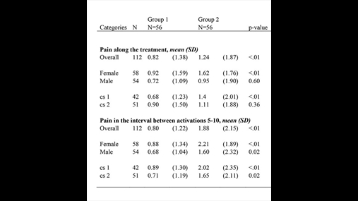 Tab. 1: Ballafaqimi statistikor mbi dhimbjen e perceptuar midis grupit 1 aktivizim/ditë dhe grupit 2 aktivizim/ditë