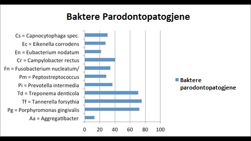 Grafiku 1: % e baktereve në semestrin e parë të vitit 2013 në 204 pacientë
