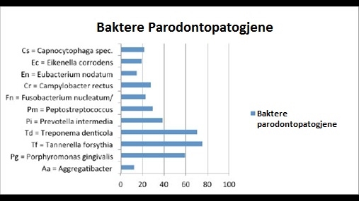 Grafiku 2: % e baktereve në semestrin e dytë të vitit 2013 në 308 pacientë
